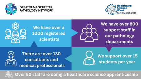 Infographic displaying the amount of Pathology staff in Greater Manchester.